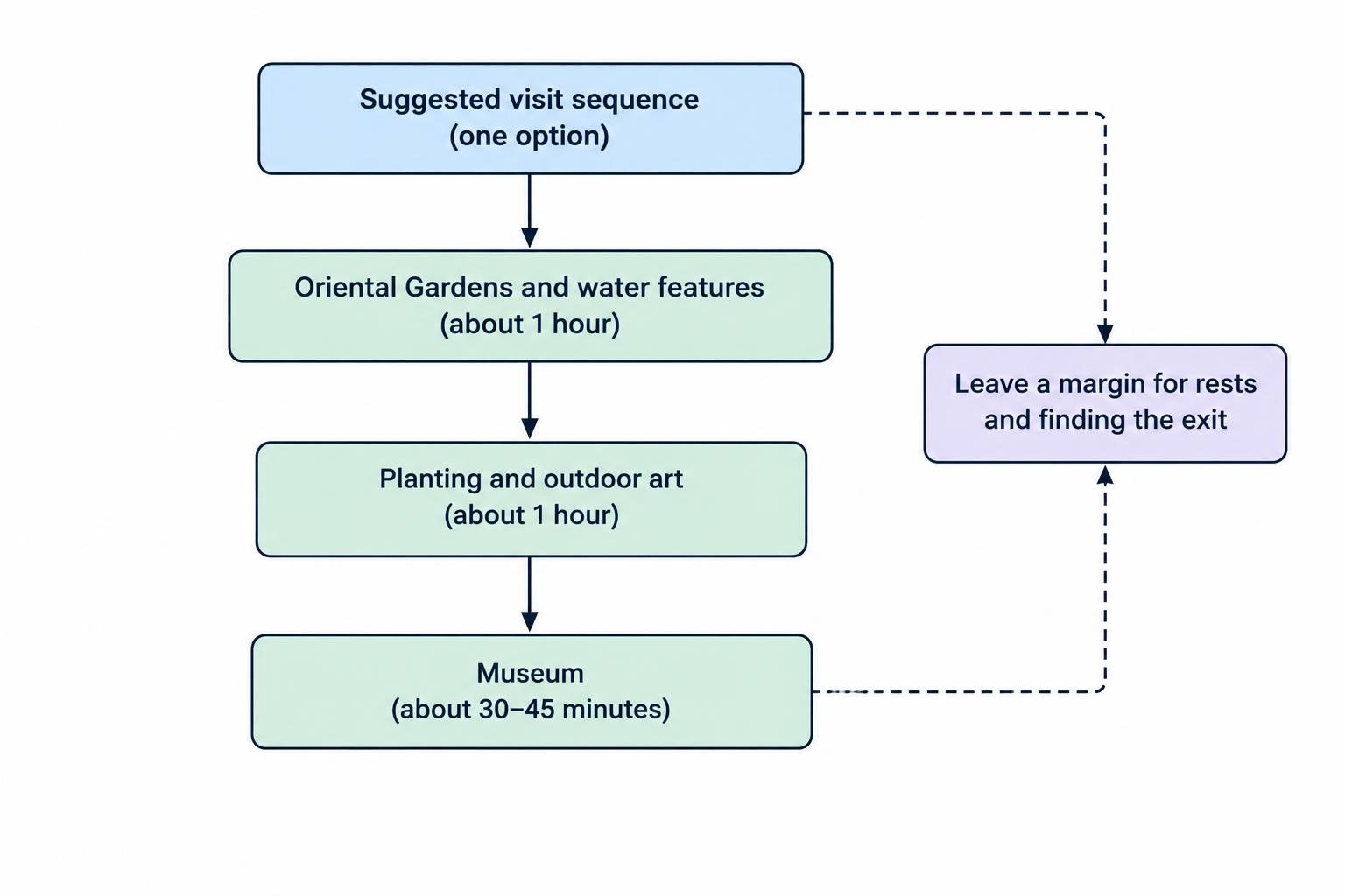 A simple itinerary flow: spend about an hour among the Oriental Gardens and water features, about an hour on planting and outdoor art, then 30 to 45 minutes in the museum, leaving room for rests and finding the exit.