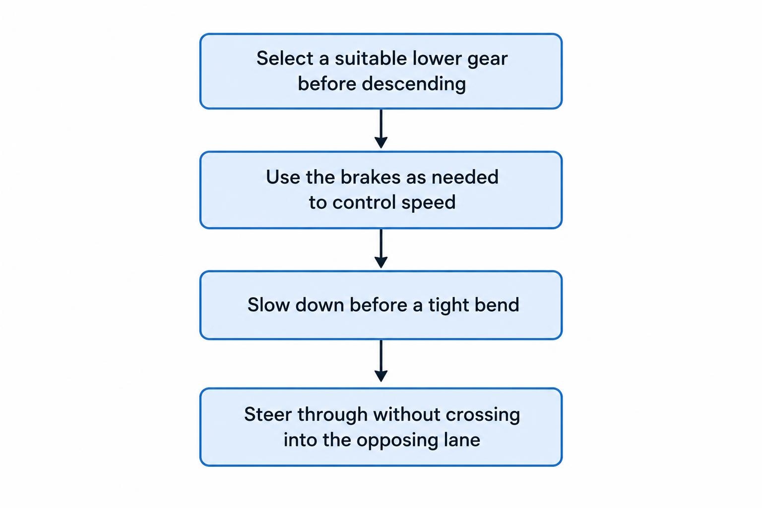Simple sequence showing a driver selecting a lower gear before a descent, braking as needed before a bend, and maintaining a controlled speed through the turn.