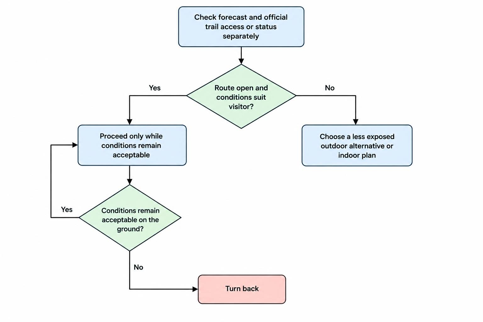 A simple decision flow: check the forecast and official trail access, choose a suitable outdoor route if both conditions and access allow, otherwise switch to a less exposed outing or an indoor plan; reassess if conditions worsen and turn back when needed.