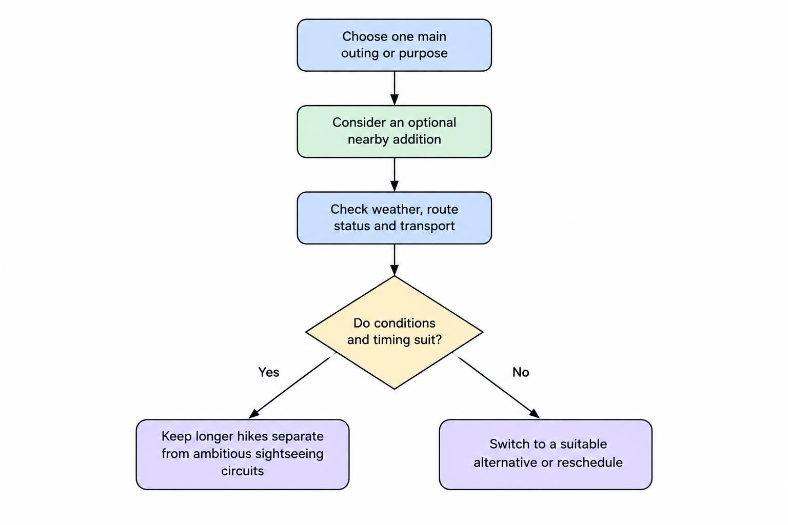 A simple flow shows choosing one main outing, adding an optional nearby stop only when time and conditions allow, and keeping a weather alternative available.