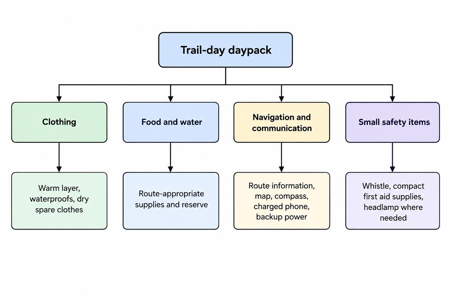 A simple checklist groups trail-day supplies into clothing, food and water, navigation and communication, and small safety items.