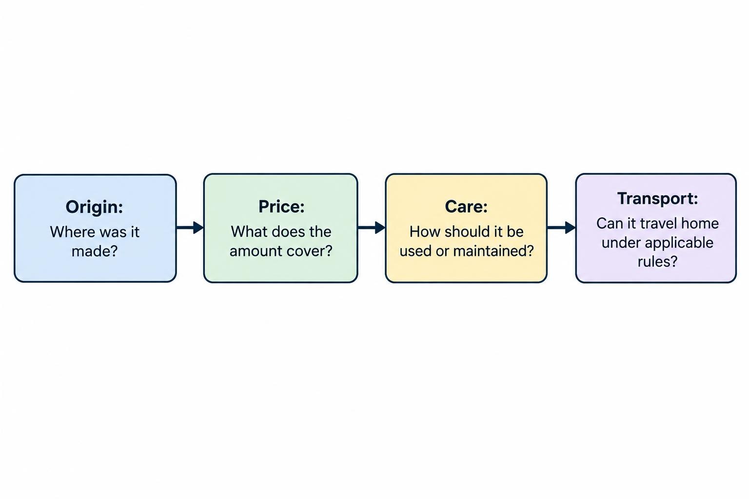 A four-step flow asks the shopper to check where an item was made, how its price is calculated, how it should be cared for and whether it can be transported home.