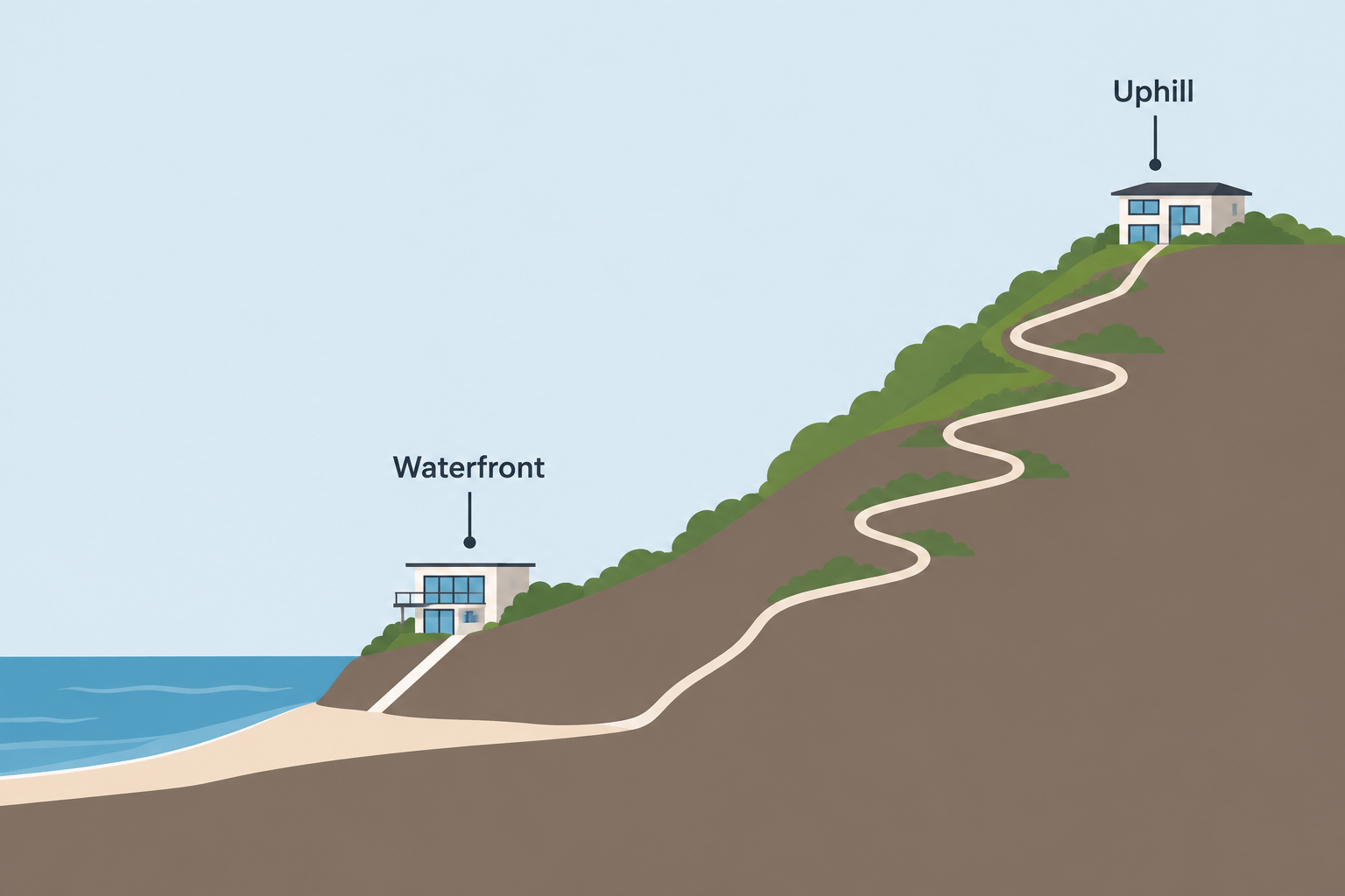 Simple side-view diagram contrasting a beachfront property beside the waterfront with an elevated property separated from the beach by a slope and a longer access route.