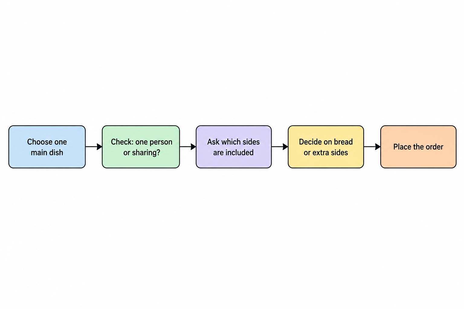 A short flow links choosing a main dish with checking portion size and included sides, then deciding whether to add bread or another accompaniment.