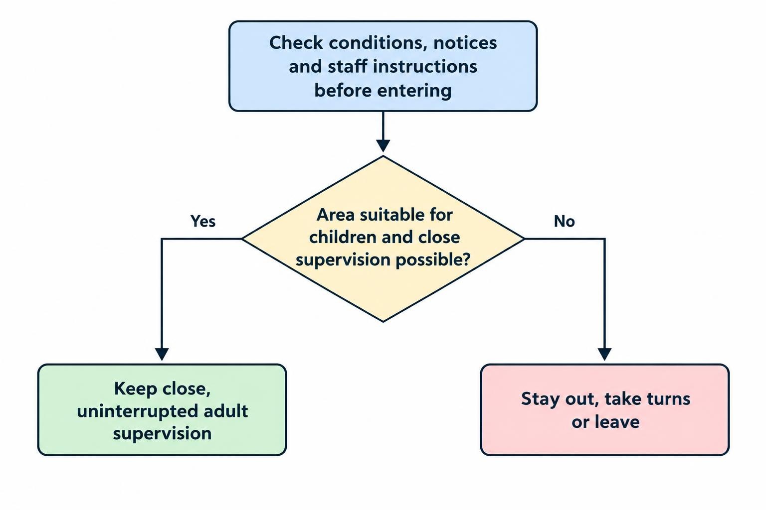 Flow diagram: check conditions and instructions, supervise children closely, and leave or change plans if safety or supervision is uncertain.