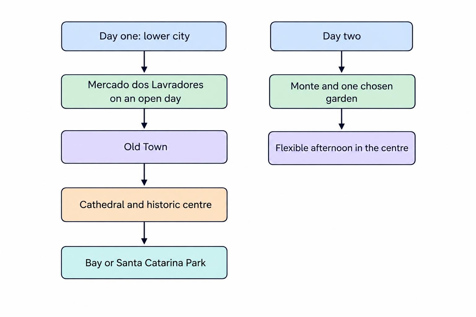 Simple two-branch itinerary: day one groups the market, Old Town, historic centre and waterfront in the lower city; day two visits Monte and a garden, then returns to the centre for a flexible afternoon.