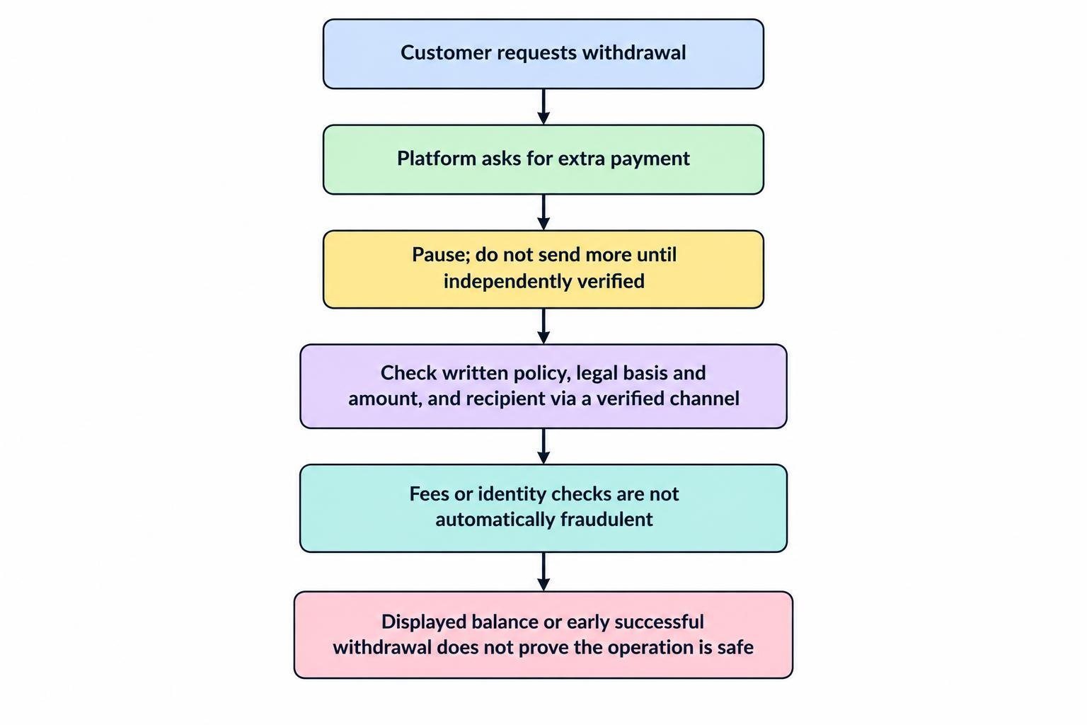 A flow diagram shows a withdrawal request followed by a demand for an extra fee, tax or release payment, then advises pausing payment and independently checking the legal basis, recipient and written withdrawal terms.