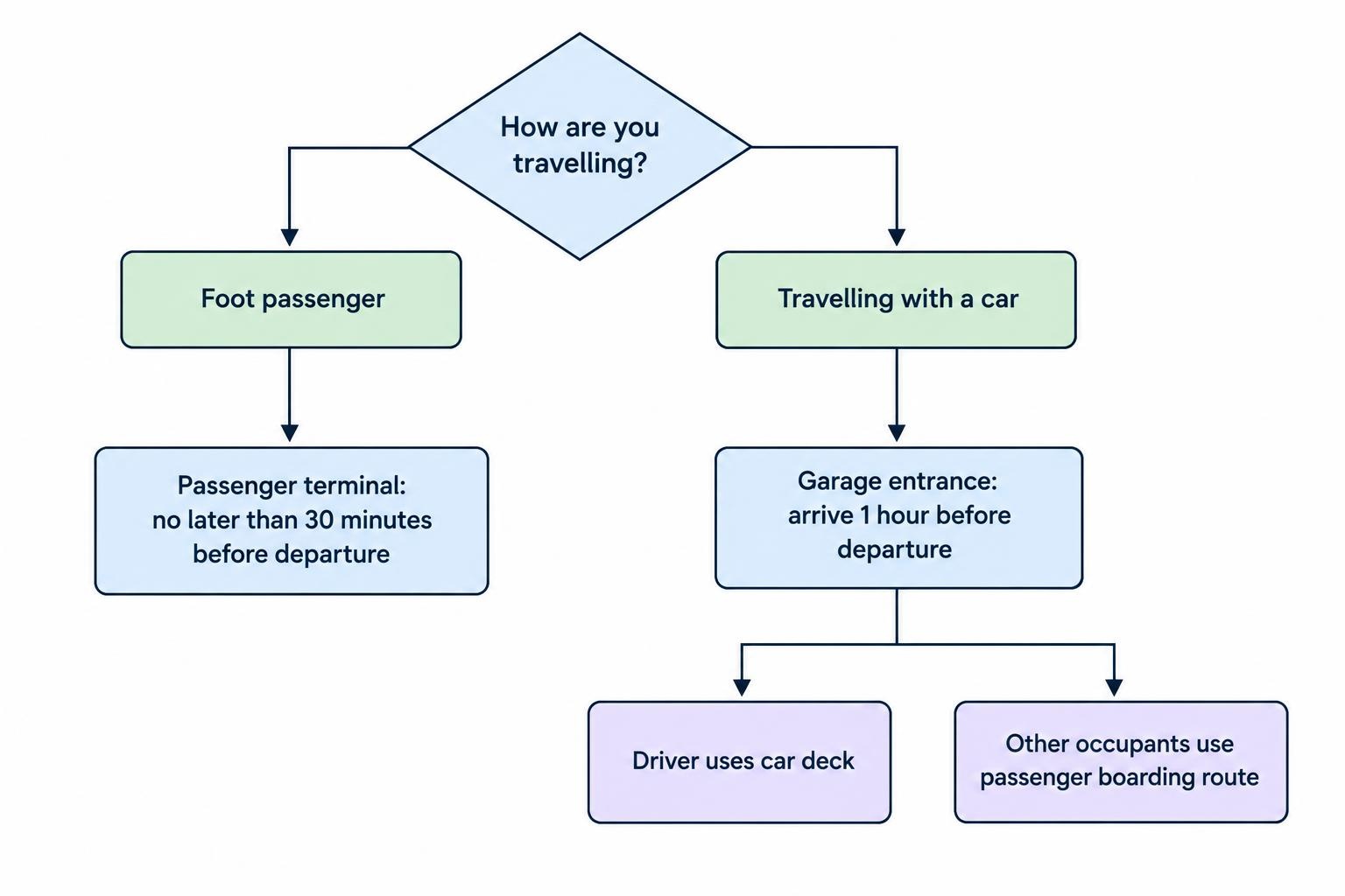 A two-branch diagram shows foot passengers reaching the passenger terminal at least 30 minutes before departure, while passengers with a car arrive at the garage entrance one hour before departure; the driver boards through the car deck and other occupants use the passenger route.