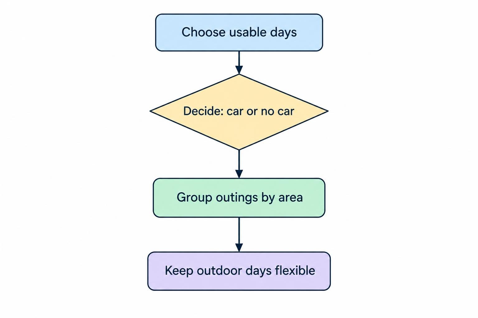 A simple flow diagram: choose the number of usable days, decide whether to drive, then group outings by area while keeping outdoor plans flexible.