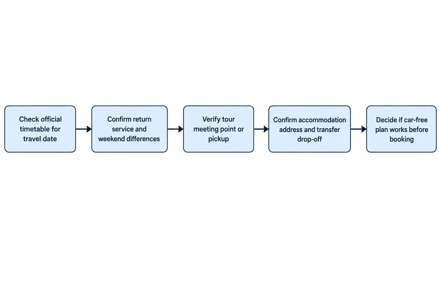Simple sequence from checking dated bus timetables to confirming return travel, tour pickup and arrival transfer details before committing to accommodation.