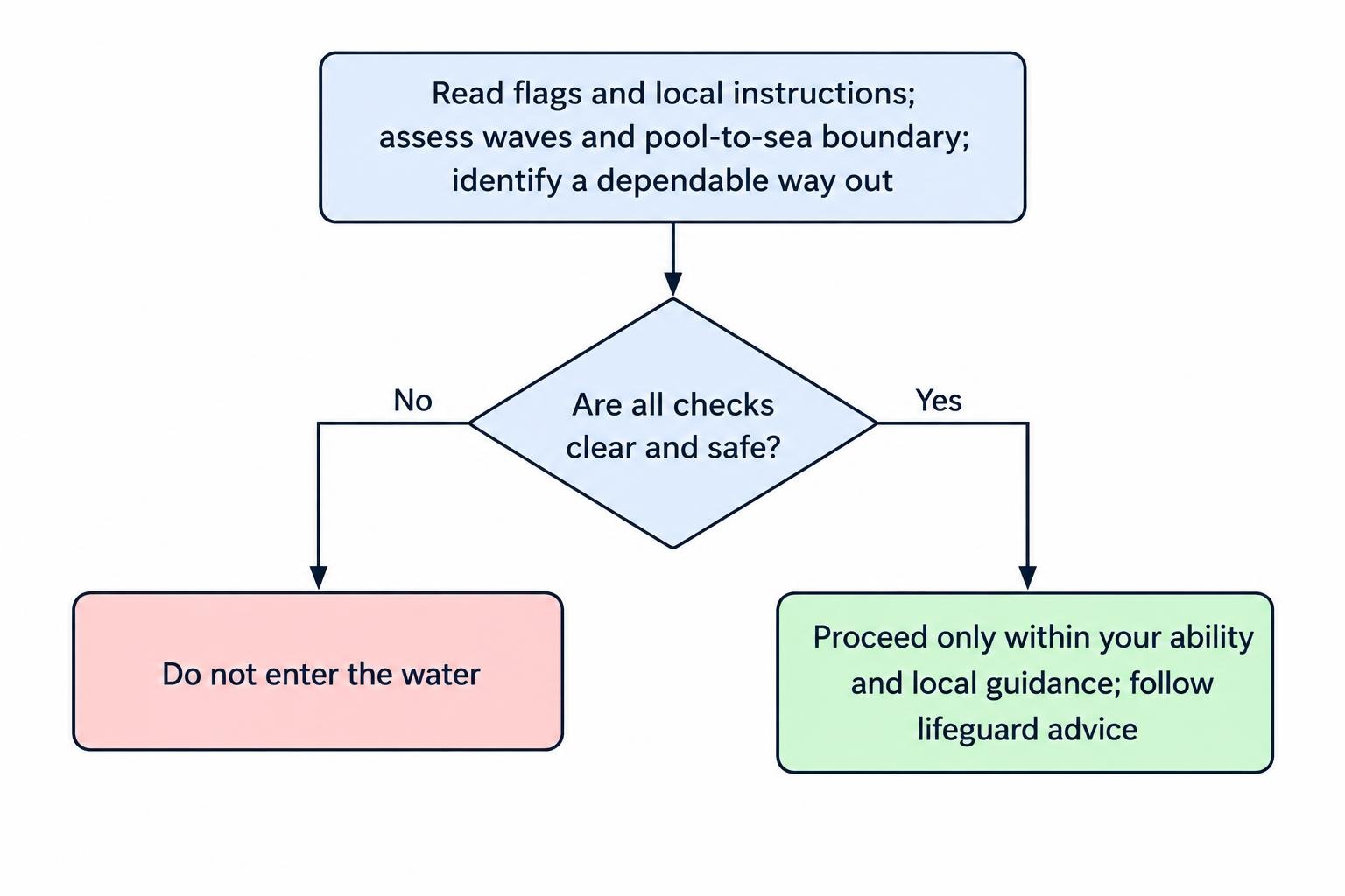 A simple decision flow: check local instructions and beach flags, assess the waves and identify a dependable exit; if conditions or the exit are uncertain, do not swim.