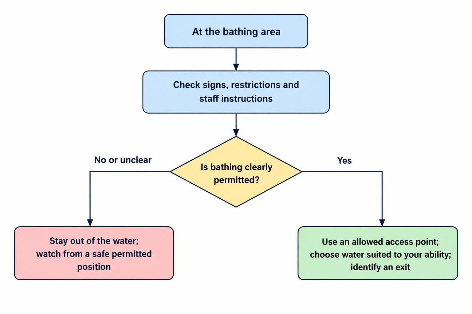 A safety flow chart directing visitors to check signs and staff instructions, confirm bathing is permitted, and enter only through an allowed access point if it suits their ability; otherwise stay out of the water.