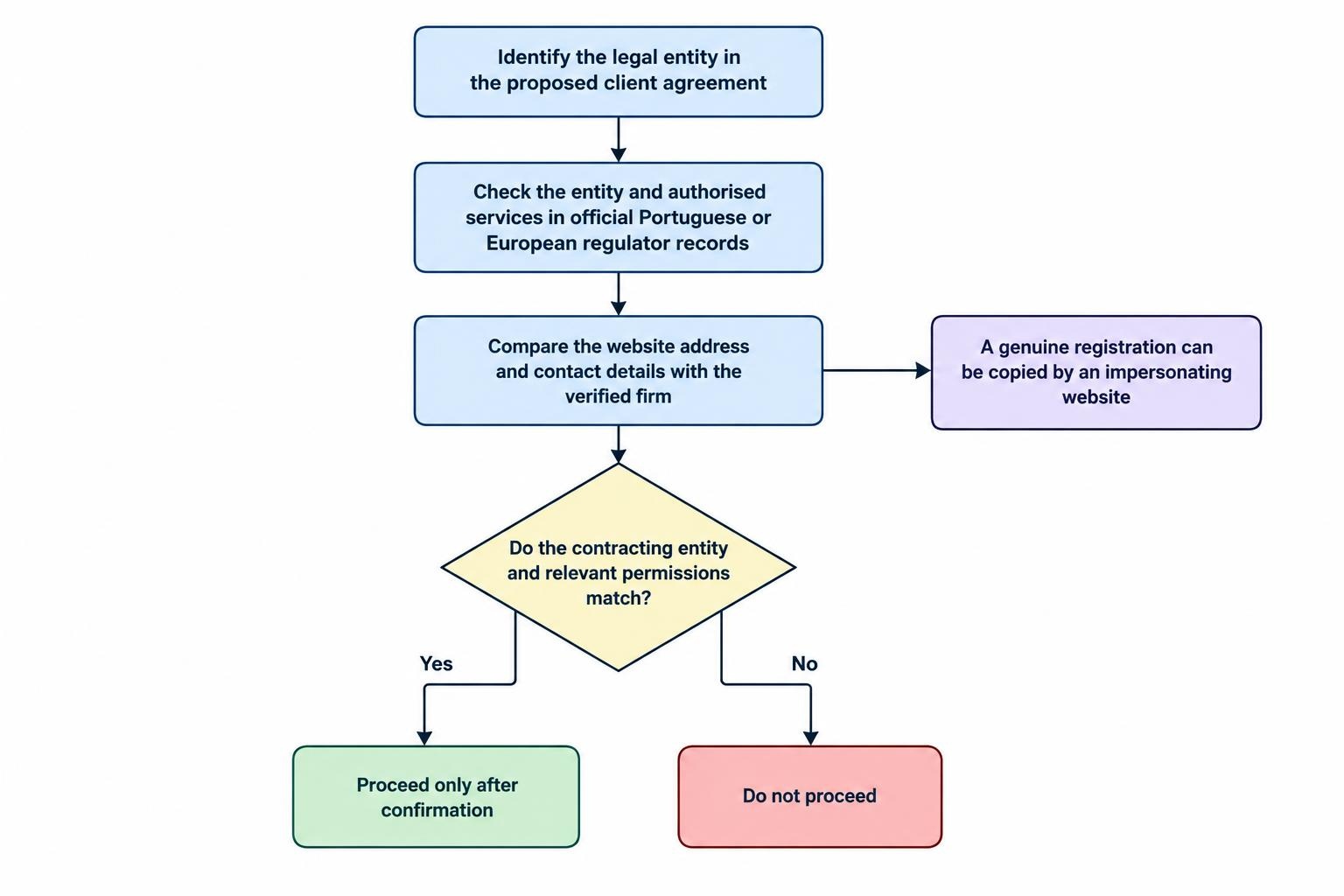 A short verification flow: identify the contracting company in the client agreement, compare its name and permissions with official regulator records, and check that the website and contact details match.