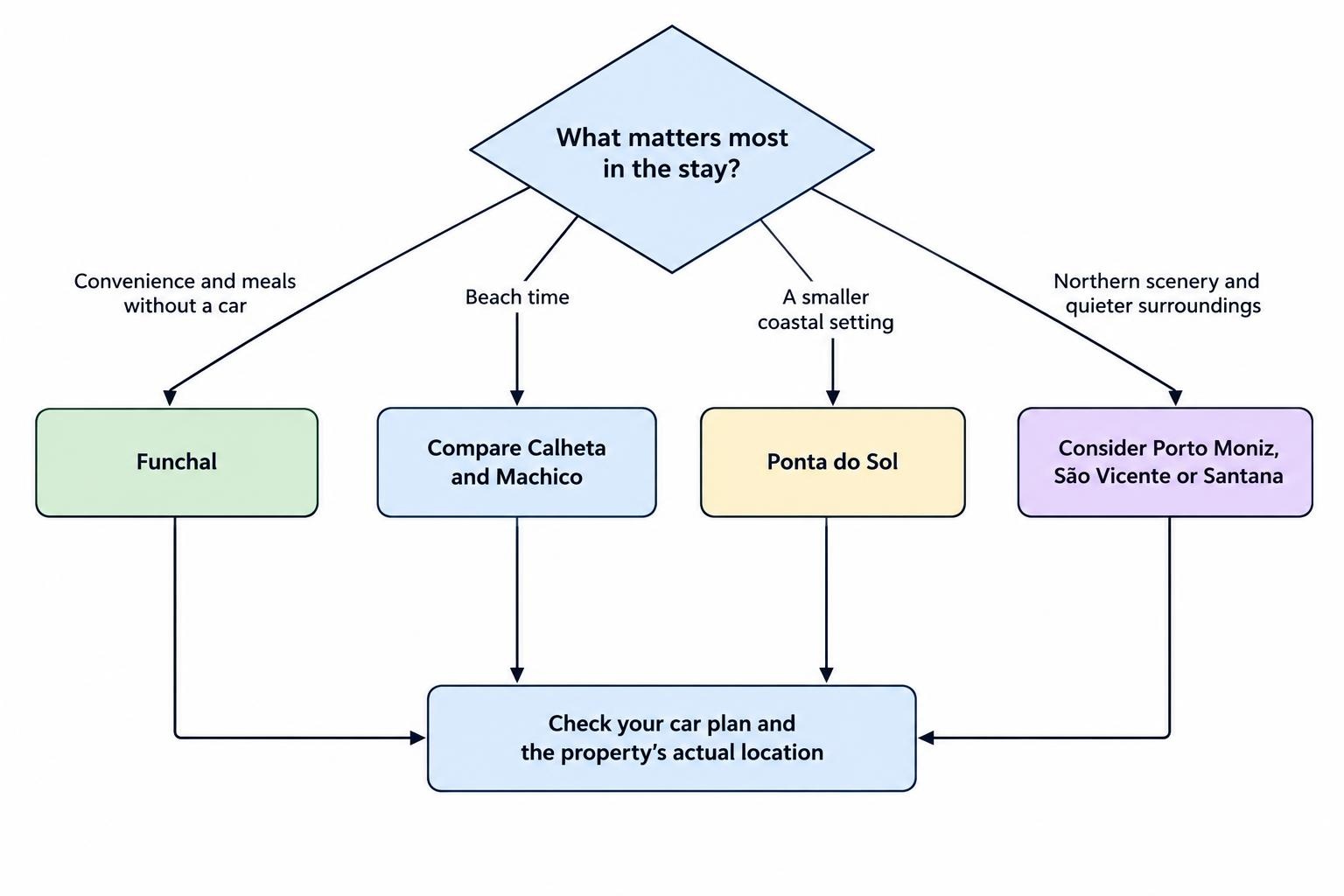 A simple decision flow linking travel priorities to the areas discussed: Funchal for convenience without a car, Calheta or Machico for beach access, Ponta do Sol for a smaller coastal setting, and the north coast for scenery and quieter surroundings.