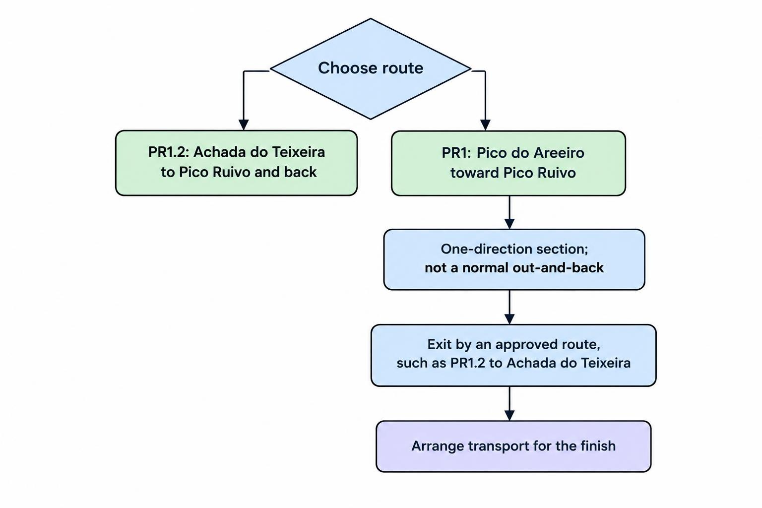A simple flowchart contrasts the PR1.2 out-and-back hike from Achada do Teixeira with the longer PR1 traverse from Pico do Areeiro, which requires an approved exit and transport planning.