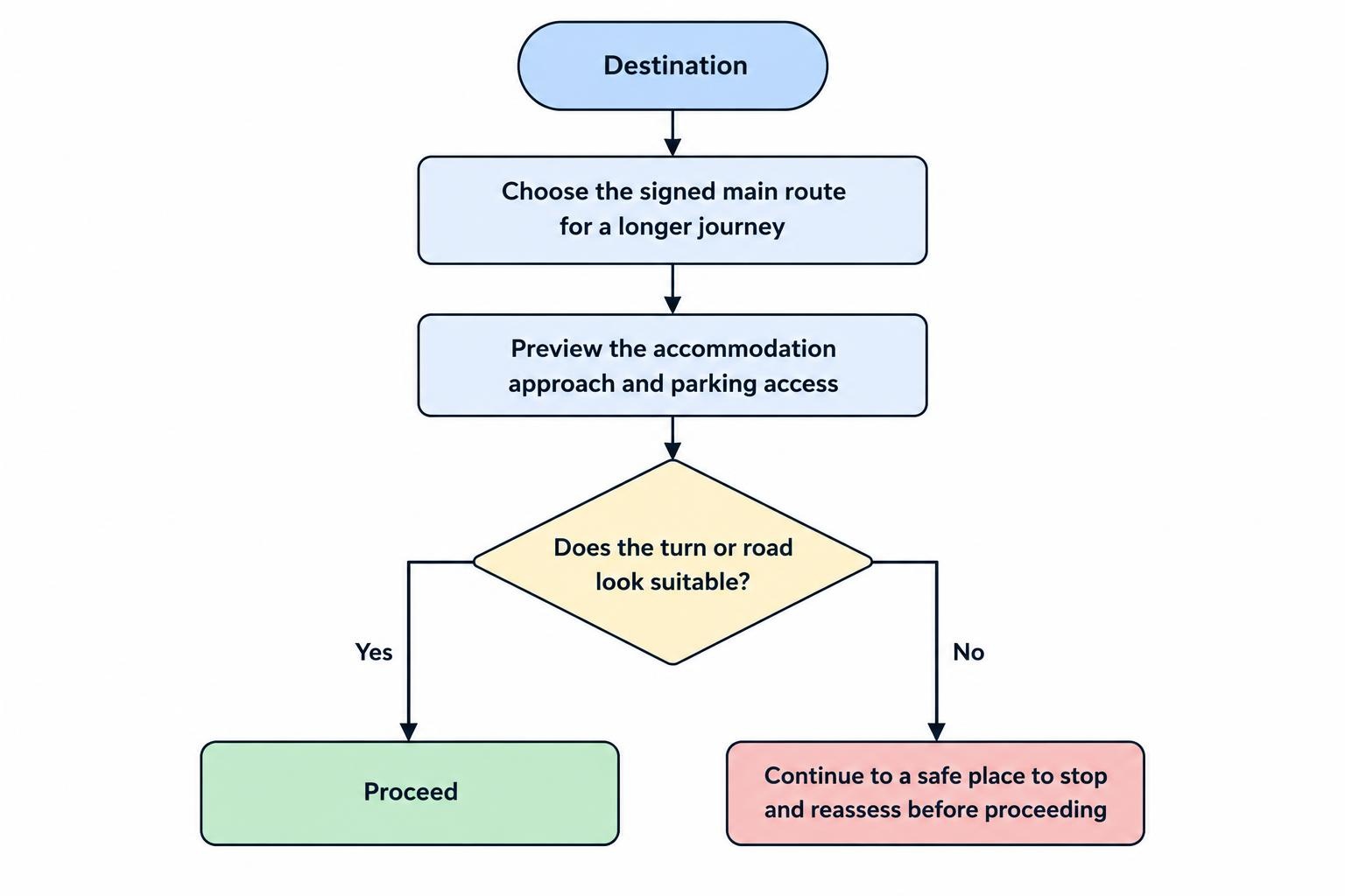 Flow diagram showing a driver choosing a signed main route, checking the final approach, and reassessing safely if a shortcut or turn looks unsuitable.
