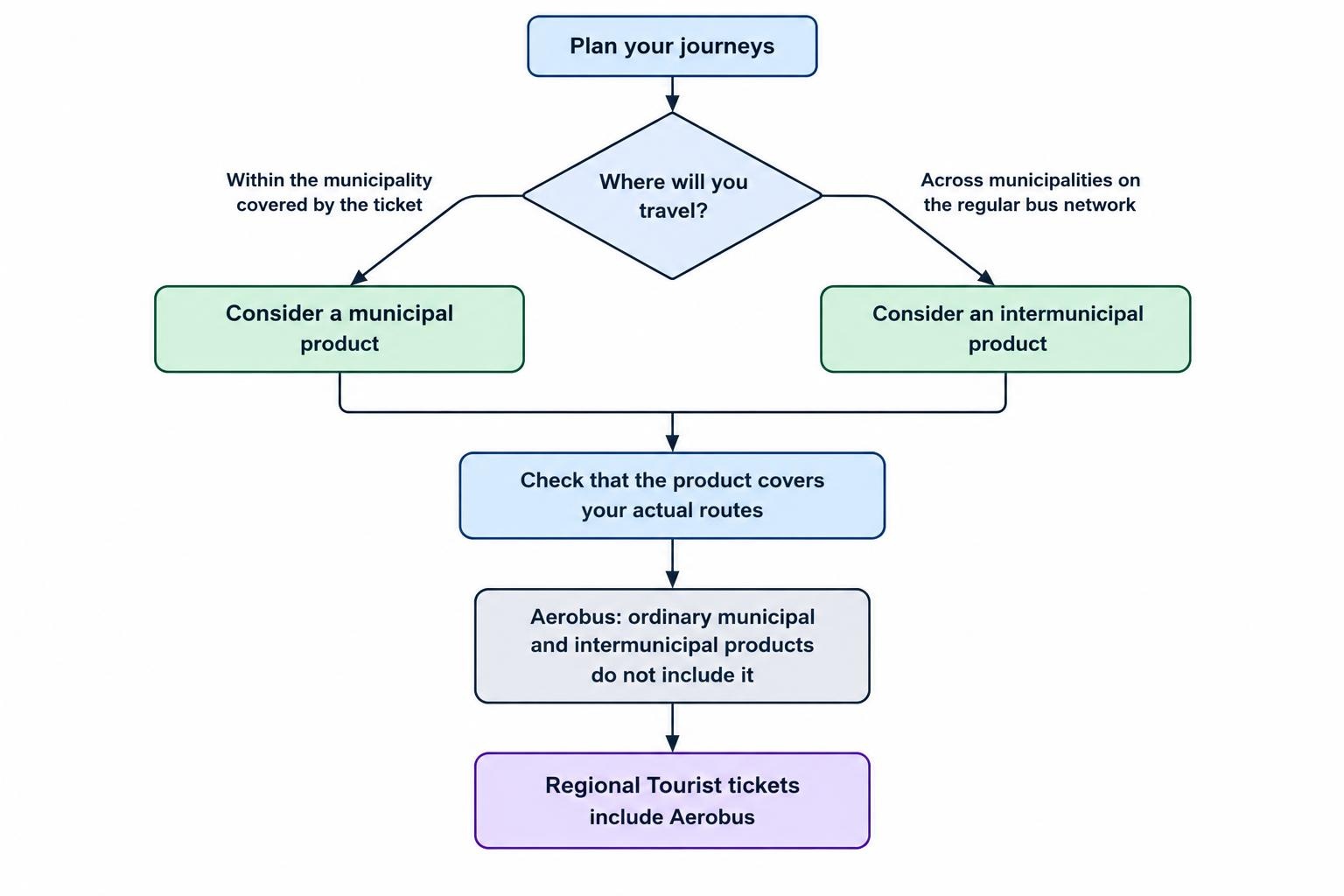 Decision diagram distinguishing municipal and intermunicipal ticket coverage, noting that ordinary tickets do not include Aerobus and that ticket choice should match the planned journeys.
