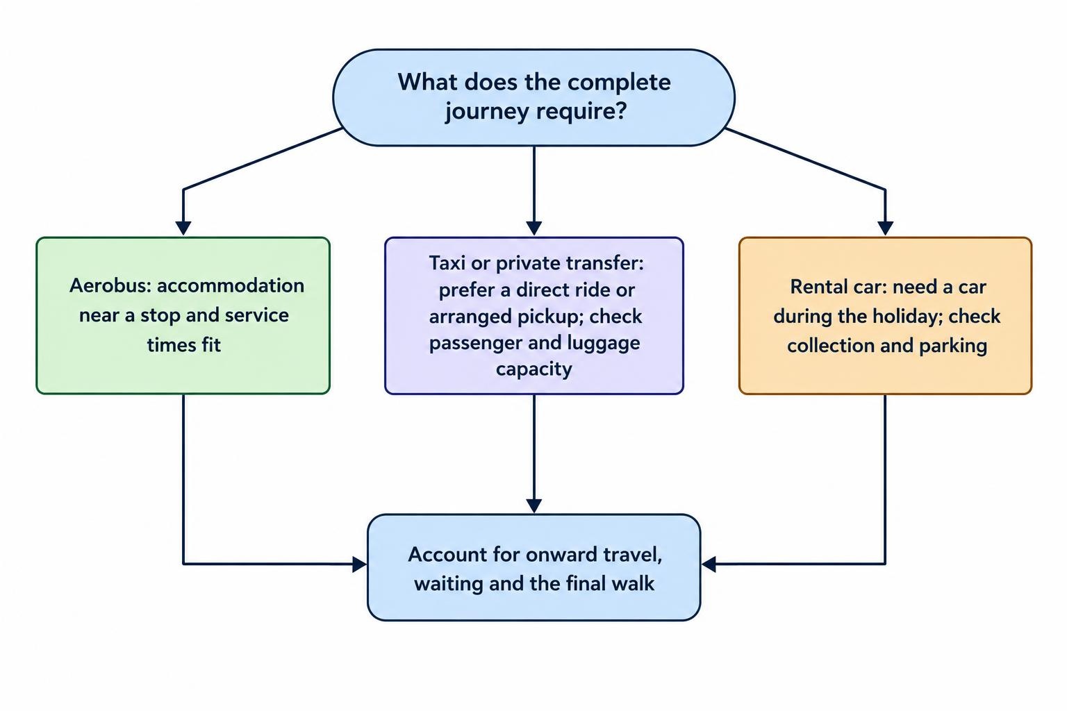 Decision flow comparing the Aerobus, taxi or private transfer, and rental car according to stop proximity, direct pickup needs, group and luggage, and whether a car is needed during the stay.