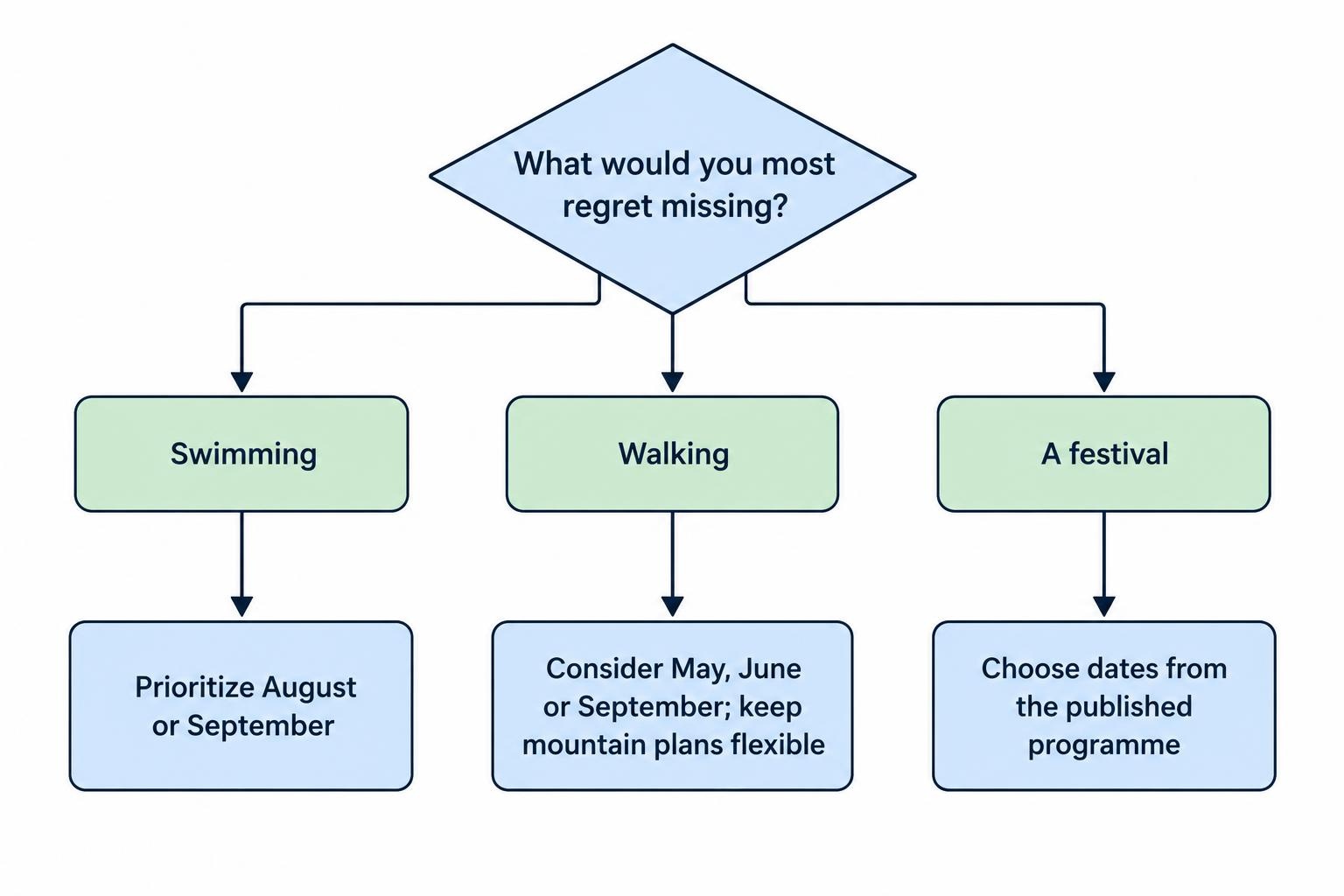 A simple decision flow starts with a traveler’s least flexible priority and points to suitable seasonal dates: swimming to August or September, walking to May, June or September with flexible mountain plans, and a festival to its published programme.