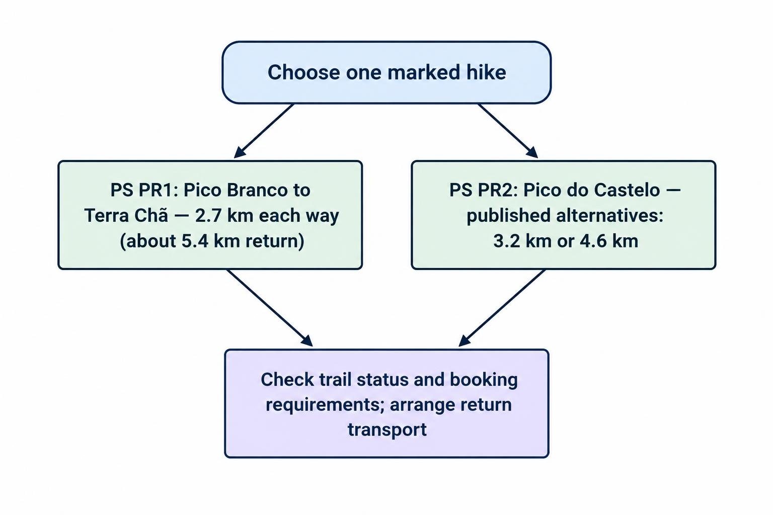 A simple two-branch comparison: Pico Branco–Terra Chã is a 2.7-kilometer-each-way walk, while Pico do Castelo has published route options of 3.2 or 4.6 kilometers; both require checking trail status and arranging return transport.