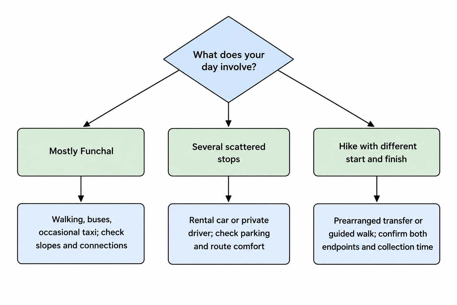 A simple decision flow connects a Funchal-focused day with walking, buses, and occasional taxis; several scattered stops with a rental car or private driver; and a hike with different start and finish points with a prearranged transfer or guided walk.