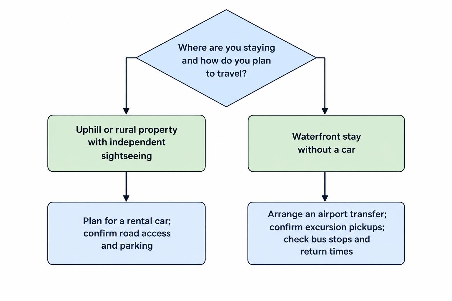 Decision flow linking accommodation location and travel style to either a rental-car plan or a no-car plan with confirmed transfers, excursion pickups and checked bus timetables.