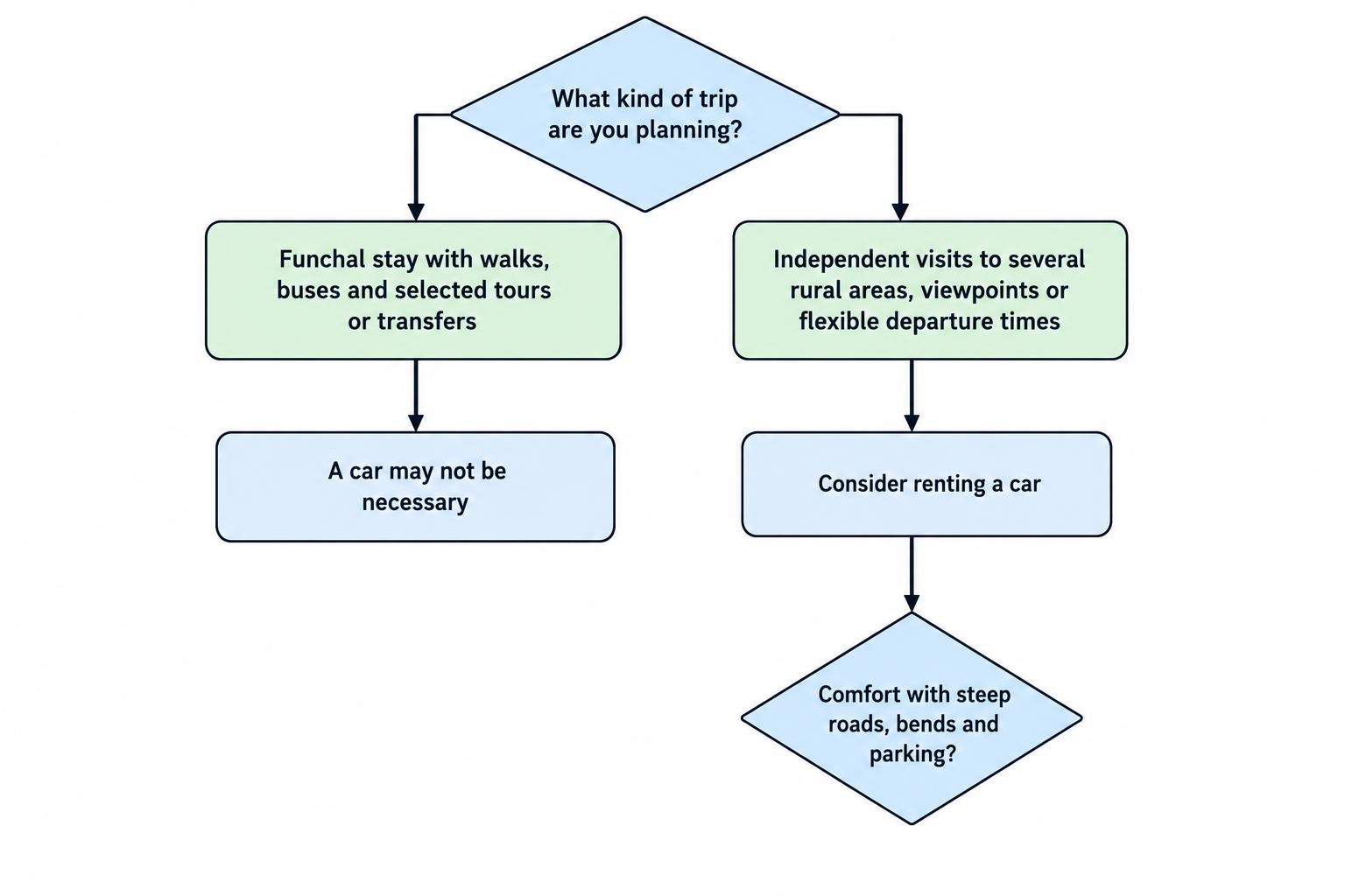 Decision flow comparing a Funchal-based trip using walking, buses and selected tours or transfers with renting a car for independent regional outings.