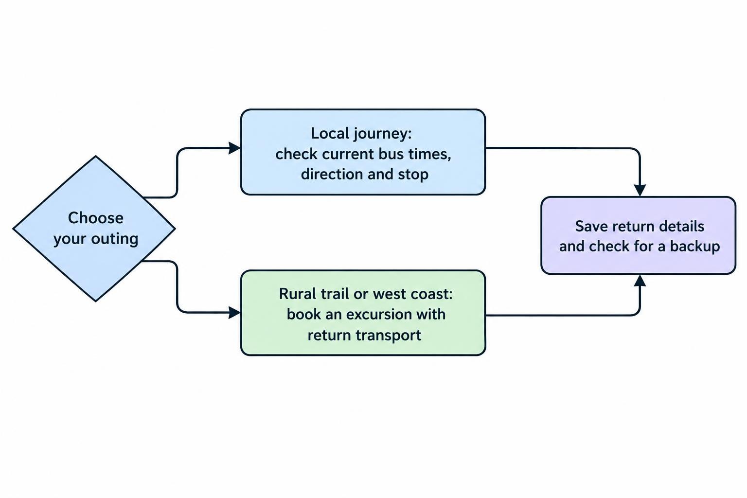 A simple flowchart: use a public bus for a straightforward local journey; book an outing with return transport when reaching a trail or west coast stops would make bus connections difficult. Check the return plan and backup before setting out.