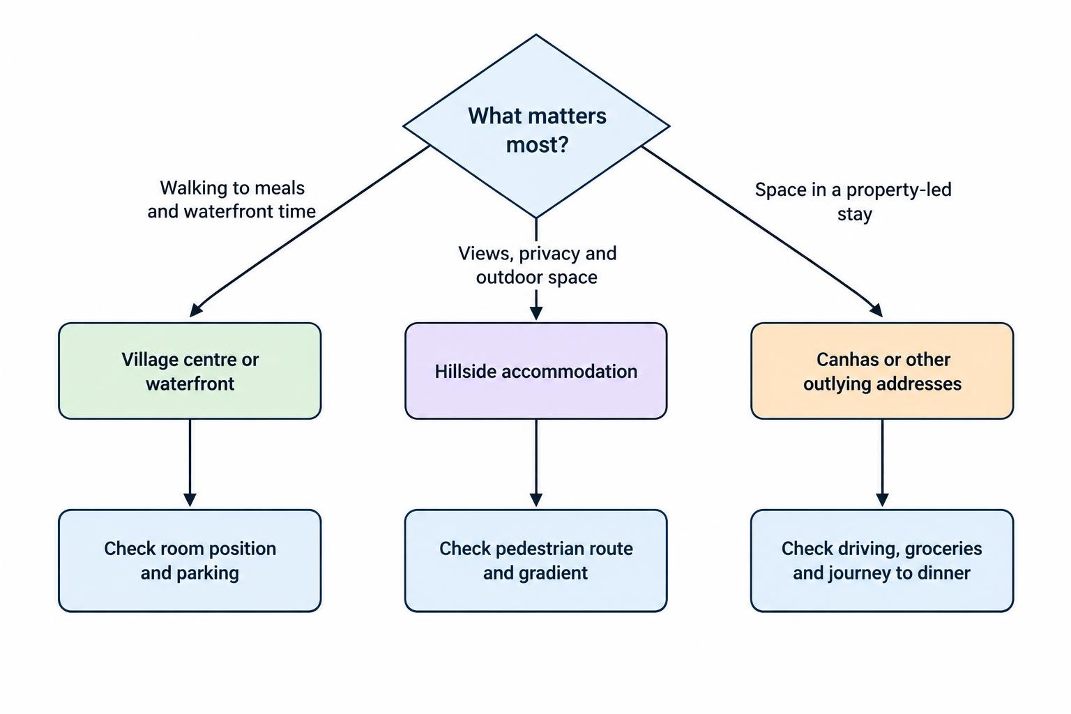 Decision flow linking priorities such as walking to meals, views and outdoor space, or a property-led stay to the corresponding location types and practical checks.