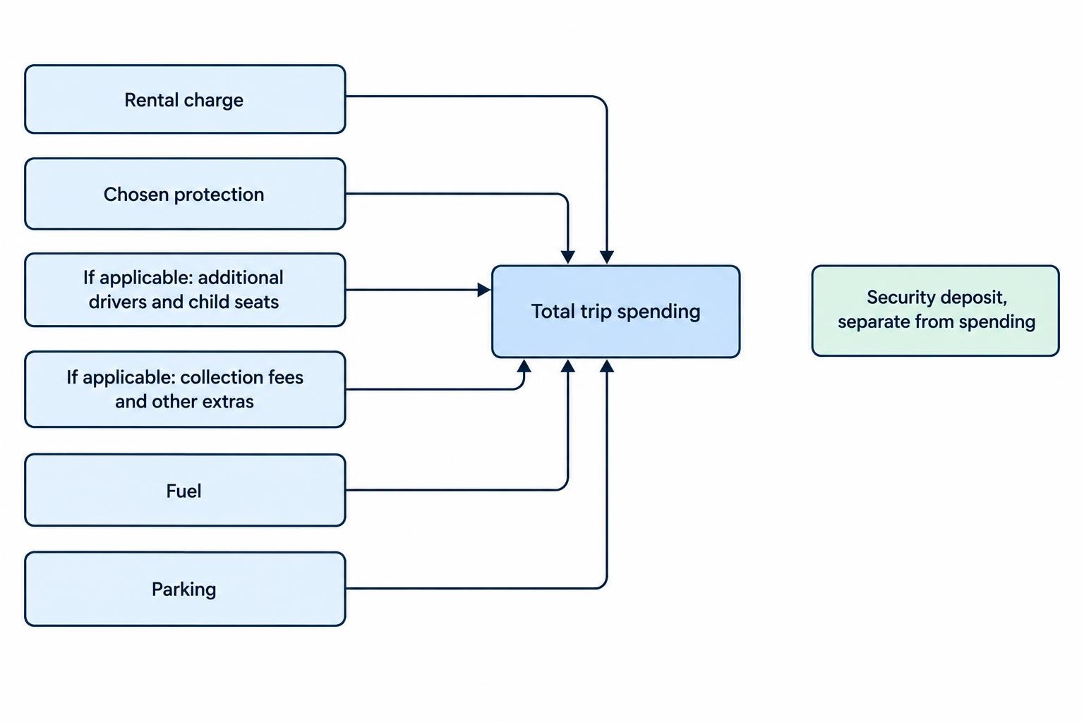Flow diagram showing rental cost, protection, extras, fuel and parking combining into a trip-spending total, with the refundable deposit kept separate.
