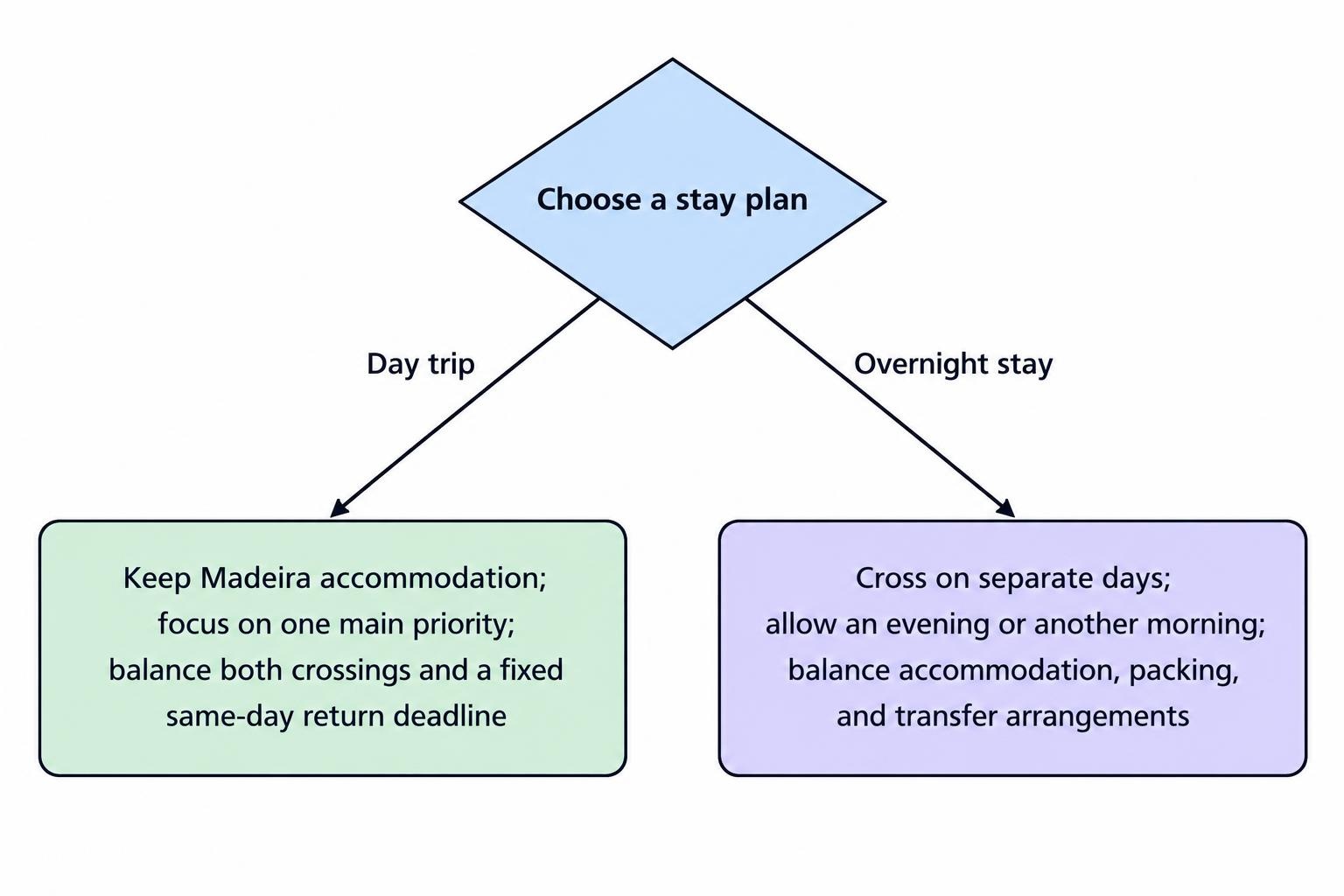 A two-branch comparison: a day trip keeps the Madeira hotel and focuses on one main activity but concentrates both crossings into one day; an overnight stay spreads crossings across days and allows an evening and another morning but adds accommodation and logistics.