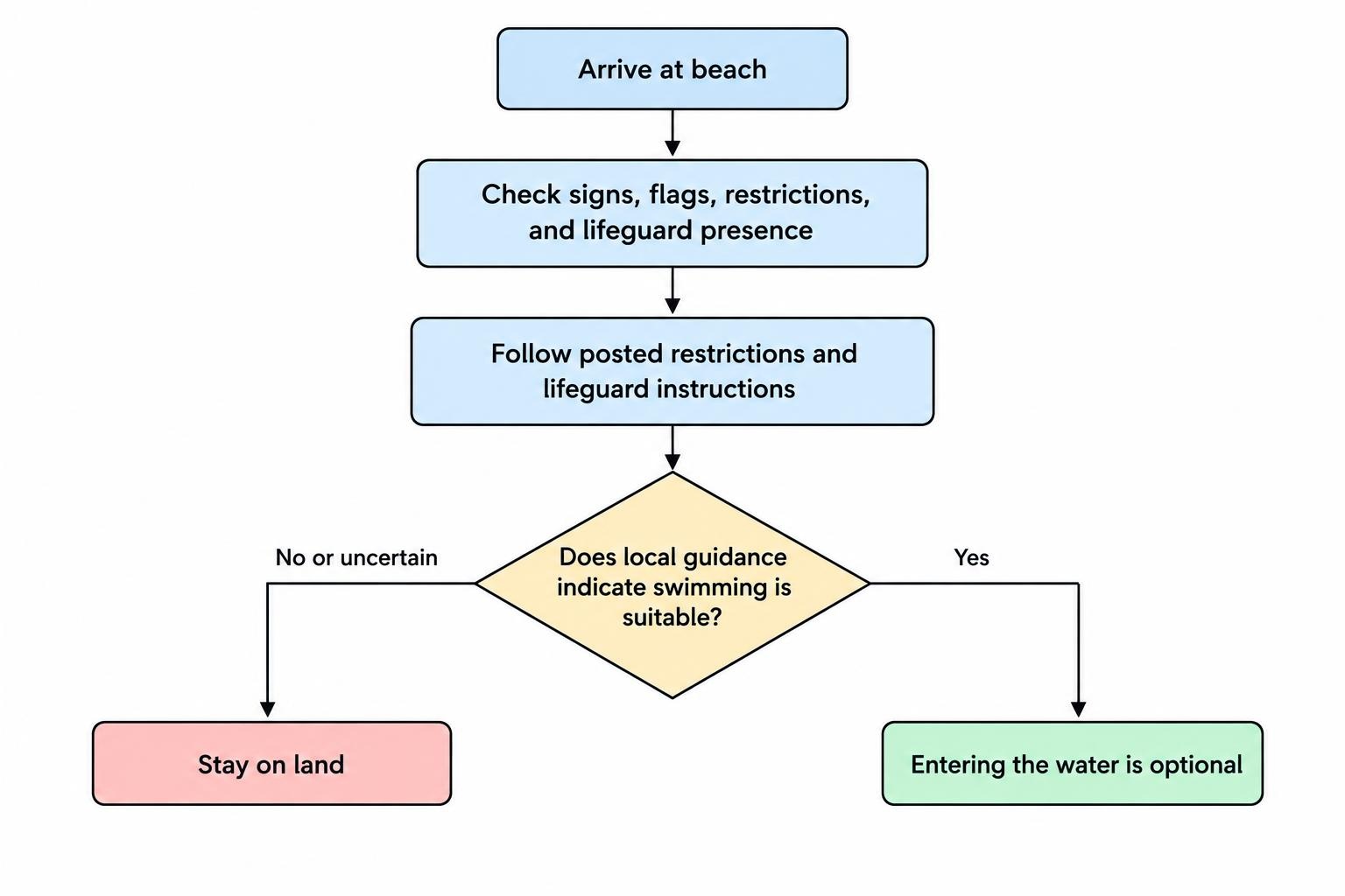 A simple decision flow: check beach signs, flags and lifeguard guidance; follow restrictions and stay on land if conditions are uncertain.