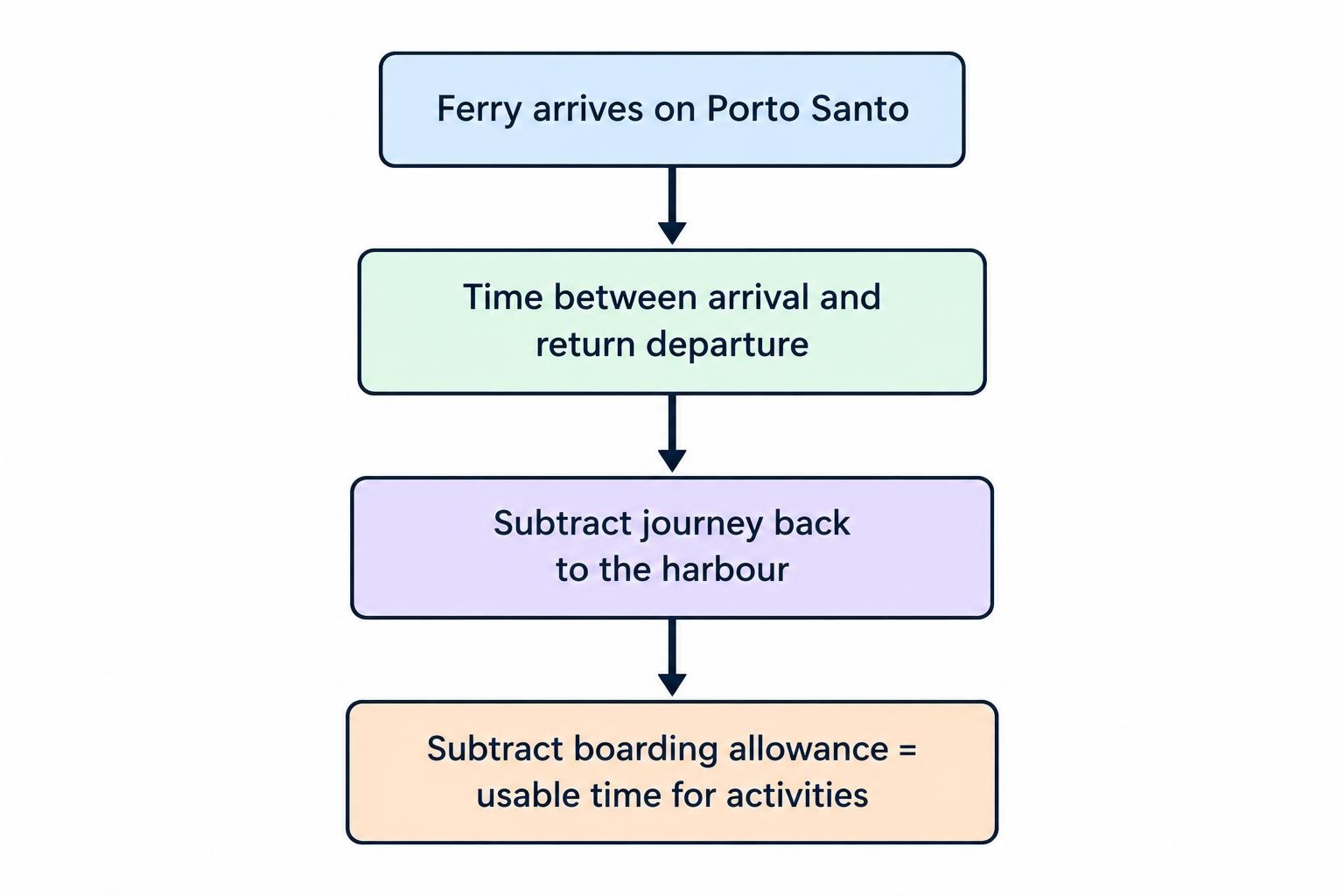 A simple flow showing that usable island time is the time between arrival and return departure, minus the return journey to the harbour and the required boarding allowance.