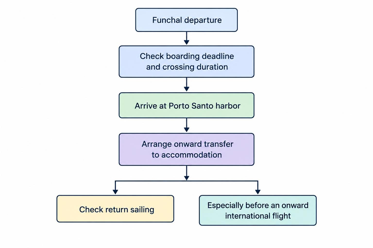 Simple flow from Funchal ferry departure through crossing and boarding considerations to Porto Santo arrival and onward transfer, with return sailing shown as a separate planning step.