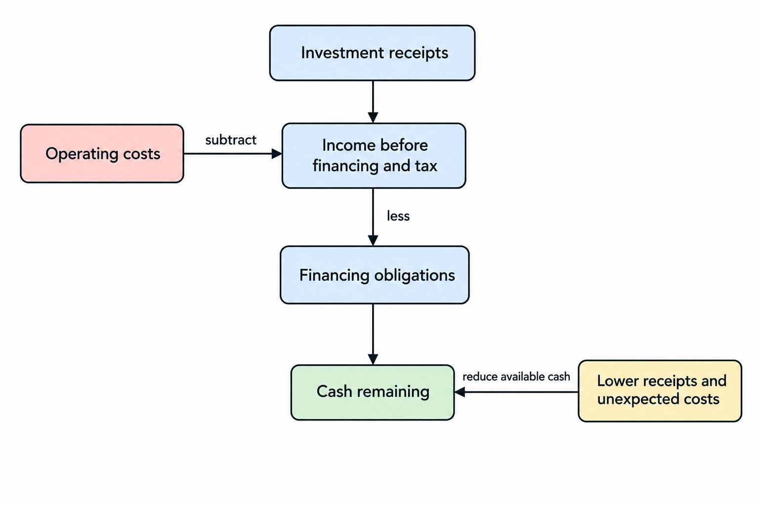 A simple assessment flow shows how property receipts are reduced by operating costs and then by financing obligations to reveal cash remaining, with weaker income or higher costs reducing that amount.
