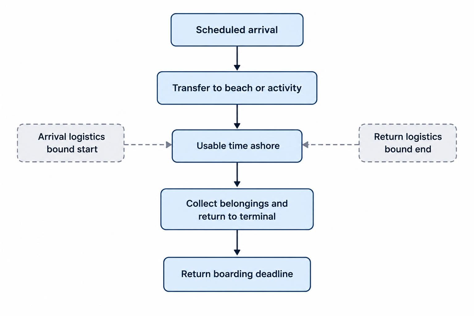 A simple flow showing that usable time ashore is calculated from the scheduled arrival, less the transfer to an activity, and bounded by the return boarding deadline, with time reserved to reach the terminal.