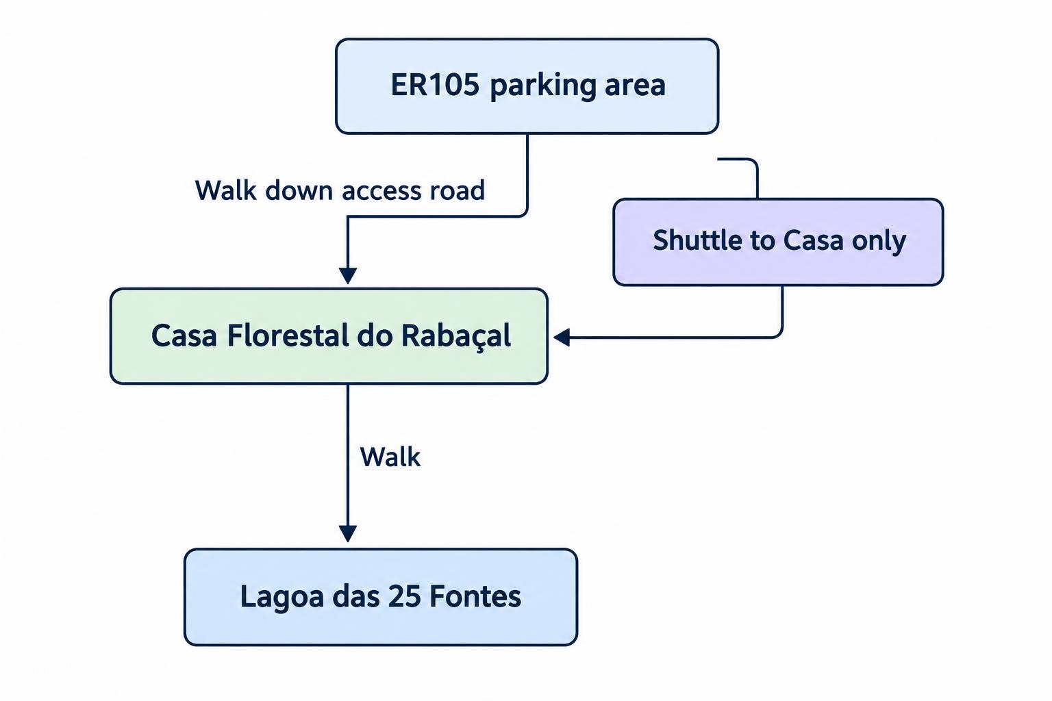 A simple route diagram showing the parking area connected to Casa Florestal by either the access road on foot or the shuttle, with the walk to the springs continuing beyond the forestry house.