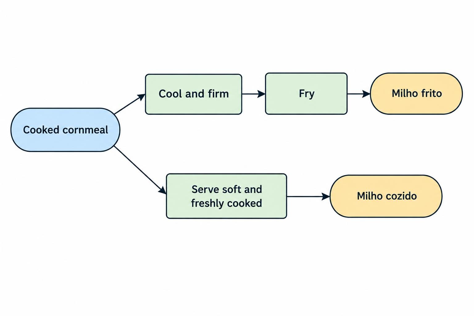 A simple process diagram shows cooked cornmeal cooling and firming before it is cut or shaped and fried; it contrasts this with milho cozido, served soft and freshly cooked.
