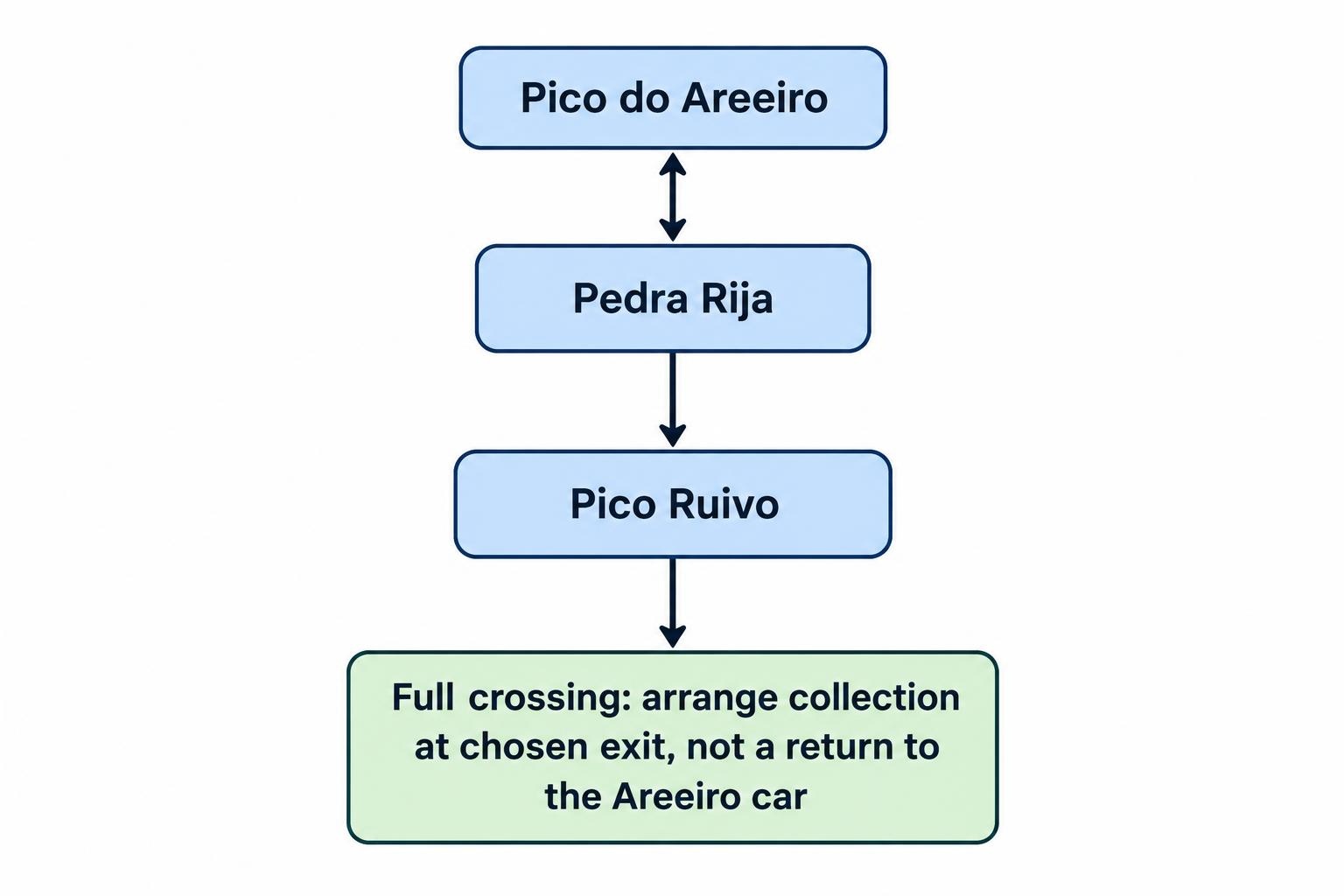 A small flow diagram shows that the PR1 section between Pico do Areeiro and Pedra Rija is bidirectional, while the continuation beyond Pedra Rija is one way toward Pico Ruivo. A full crossing therefore requires collection at the chosen exit rather than assuming a return to a car at Areeiro.