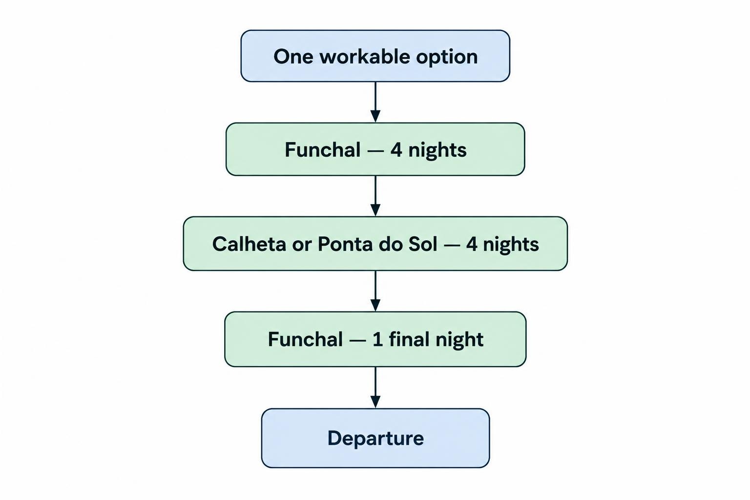 A simple itinerary flow: four nights in Funchal, four nights near Calheta or Ponta do Sol, one final night in Funchal, then departure.