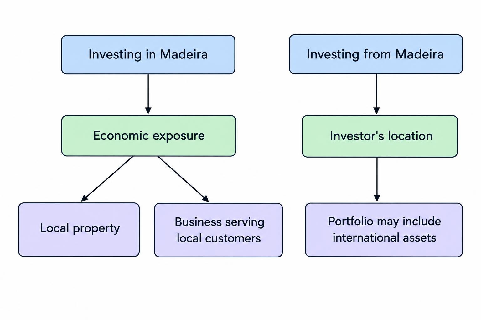 A two-part diagram distinguishes an investment’s economic exposure from the investor’s location: local property or business income connects to Madeira, while someone living there may hold a wider international portfolio.