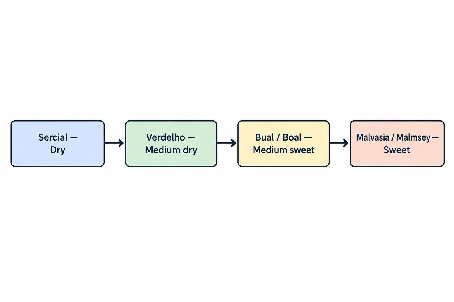 A left-to-right sequence shows Sercial as dry, Verdelho as medium dry, Bual or Boal as medium sweet, and Malvasia or Malmsey as sweet.