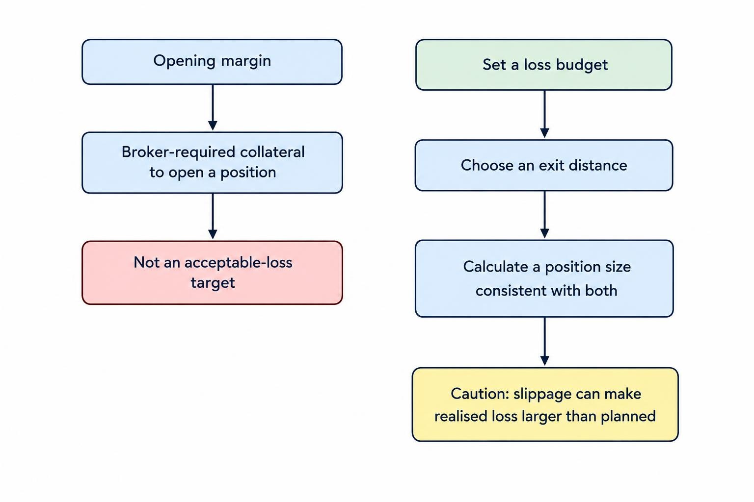 A flow diagram separates the broker’s required margin from the trader’s planned loss: set the loss budget and stop distance, then size the position, while recognizing that slippage can increase the realised loss.