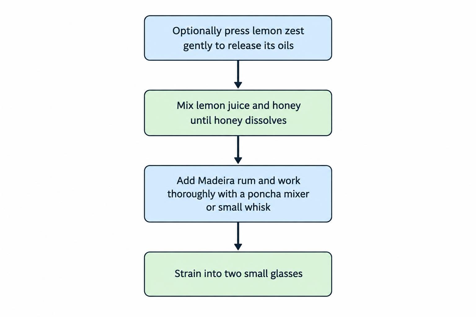 A four-step process: release lemon zest oils if using zest, mix lemon juice with honey, add Madeira rum and mix thoroughly, then strain into two small glasses.
