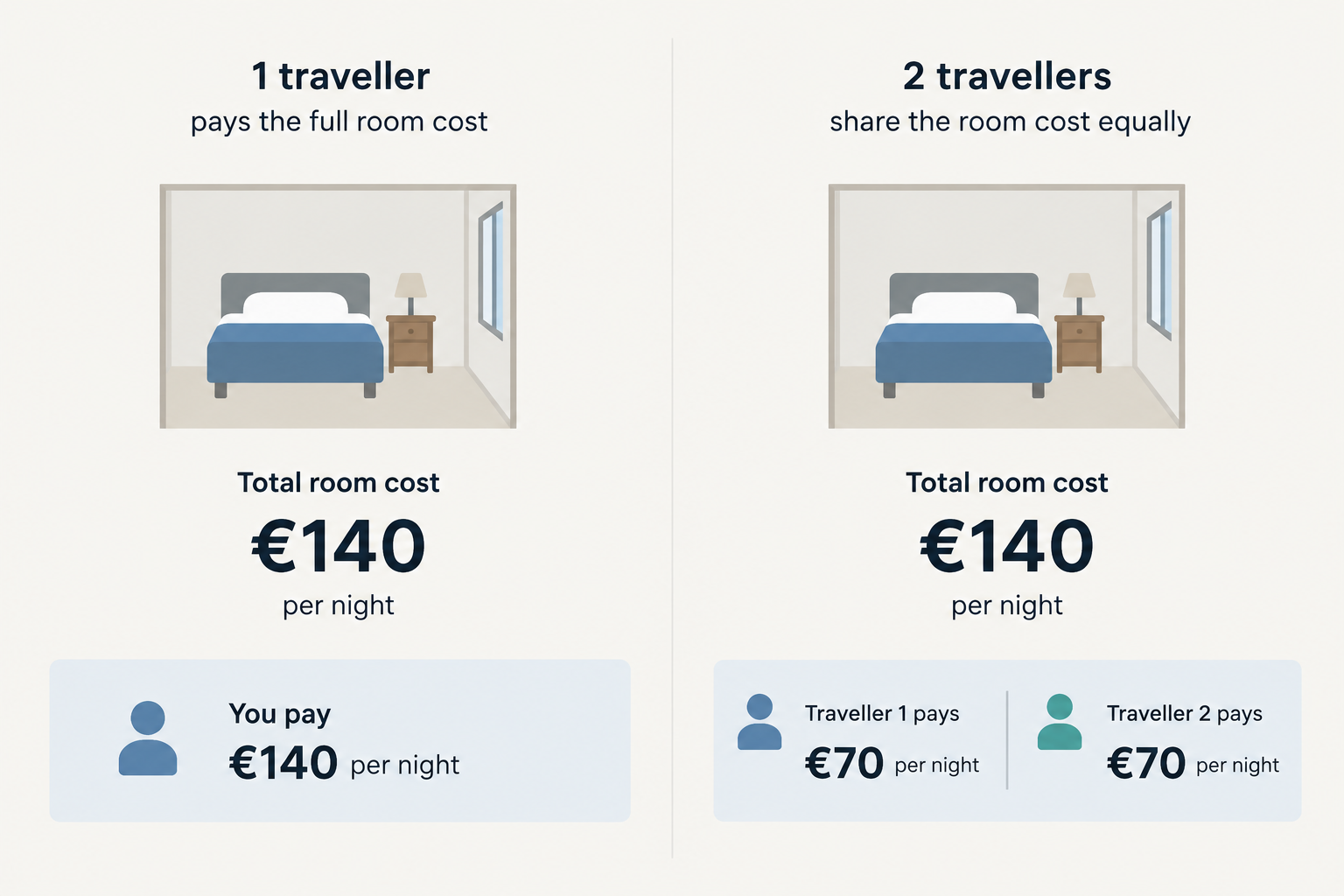 A simple side-by-side comparison shows one €140 room-night cost paid by one solo traveller versus shared equally by two travellers: €140 each alone and €70 each when shared.