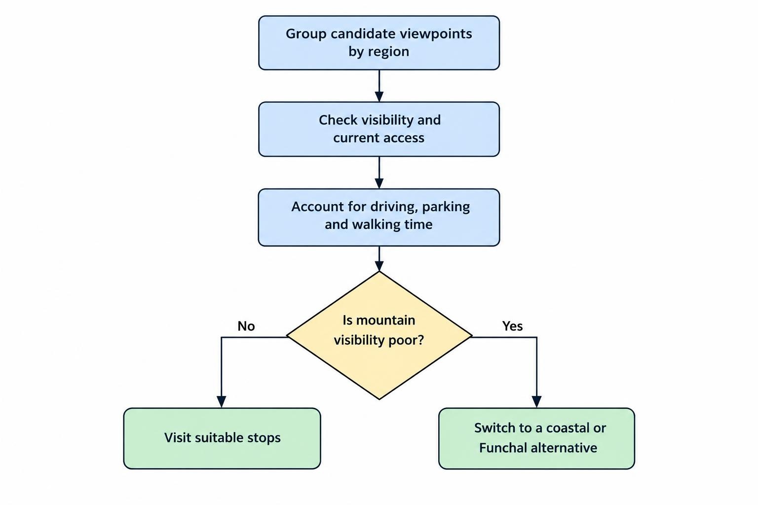 A simple planning flow: group viewpoints by area, check visibility and walking commitments, then visit the suitable stops or switch to a coastal or Funchal alternative.