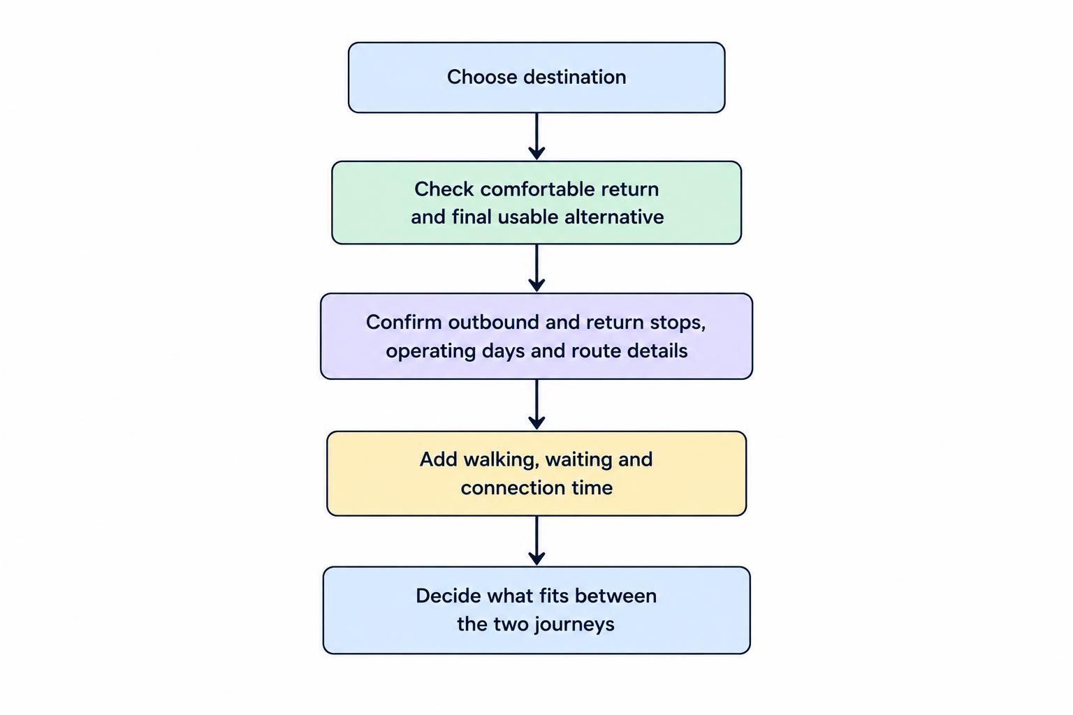 Flow diagram: choose a destination, find the return departure first, confirm both stops and service details, then allow time for walking, waiting and connections before deciding what fits.