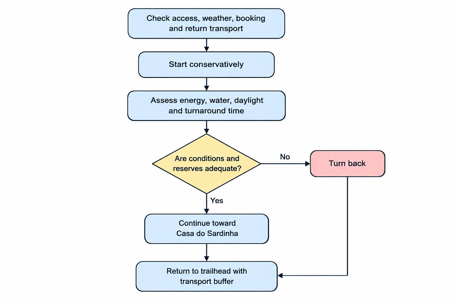 A simple decision flow: check access, weather, booking and transport; start conservatively; assess the group at Casa do Sardinha or a turnaround time; return with a time buffer, turning back sooner if conditions or energy call for it.