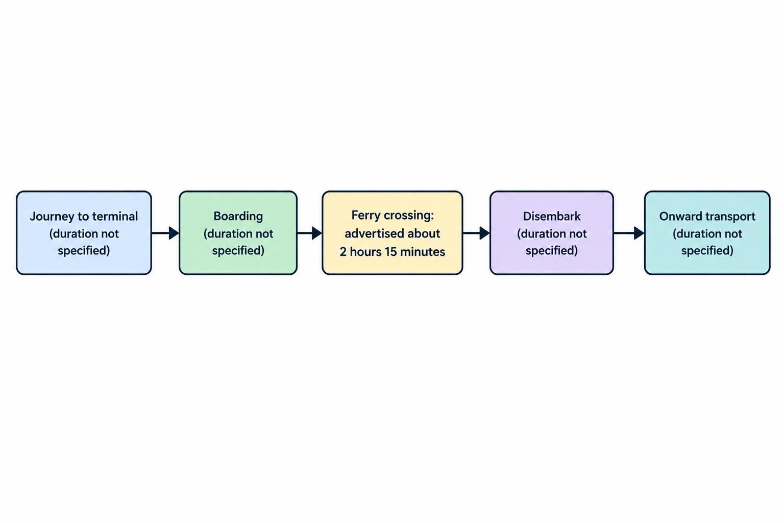 A simple sequence distinguishes the advertised sea crossing from the additional travel stages: reaching the terminal, boarding, sailing, and continuing onward after arrival.