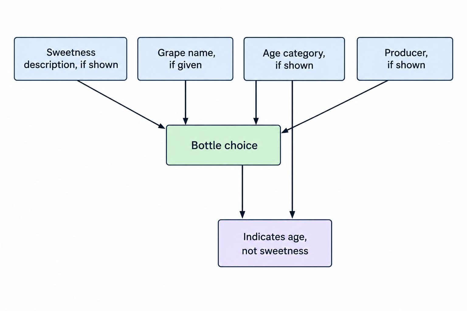 A label-reading diagram separates sweetness description, grape name, age category, and producer, showing that an age indication does not determine sweetness.
